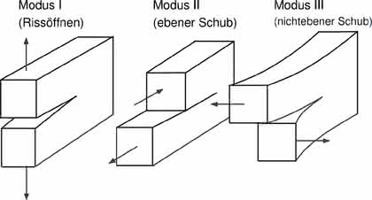 Software: Nachweis der Festigkeit  für Bauteile mit Defekten