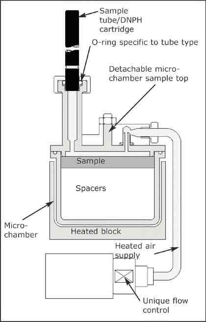 Fachbeitrag: Einsatz einer  Micro-Chamber