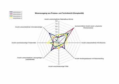 Wirtschaft + Unternehmen: Benchmark für Intralogistik