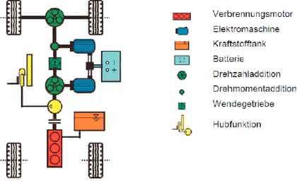 Antriebstechnik: Alternativen simulieren
