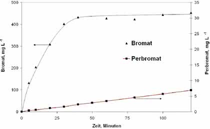 Instrumentelle Analytik: Perbromate