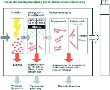 Umweltanalytik: Müllverbrennung