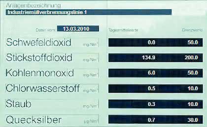 Umweltanalytik: Müllverbrennung