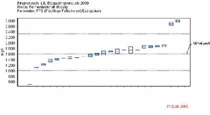 Instrumentelle Analytik: Ringversuche