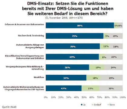 KI + Datenanalyse: DMS-Studie: Wunsch und Wirklichkeit KI + Datenanalyse: DMS-Studie: Wunsch und Wirklichkeit