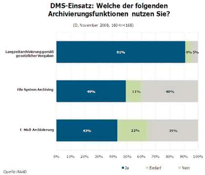 KI + Datenanalyse: DMS-Studie: Wunsch und Wirklichkeit