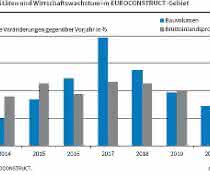 Die Baubranche in Europa verliert etwas an Fahrt, meldet das ifo-Institut in München.