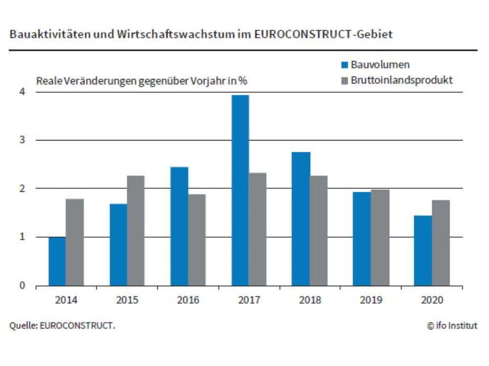 Die Baubranche in Europa verliert etwas an Fahrt, meldet das ifo-Institut in München.