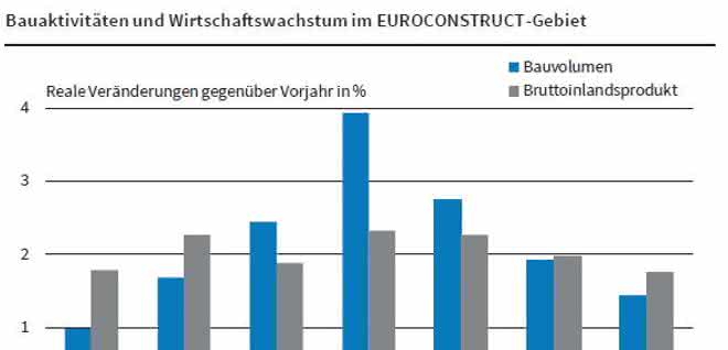 Die Baubranche in Europa verliert etwas an Fahrt, meldet das ifo-Institut in München.