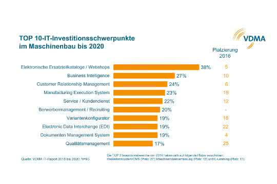 VDMA-IT-Investitionen