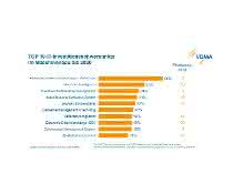 VDMA IT investments