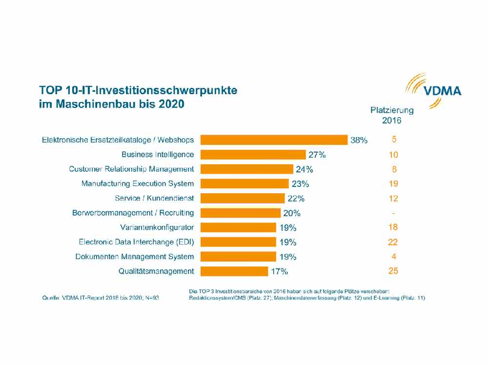 VDMA IT investments