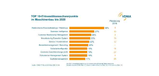 VDMA IT investments