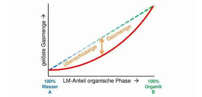 Bild 1: Schematische Darstellung der Diskrepanz zwischen der Löslichkeit von Gas in reinem Wasser (links) bzw. purem organischem Lösungsmittel (rechts) und deren Mischungen (LM = Lösungsmittel).