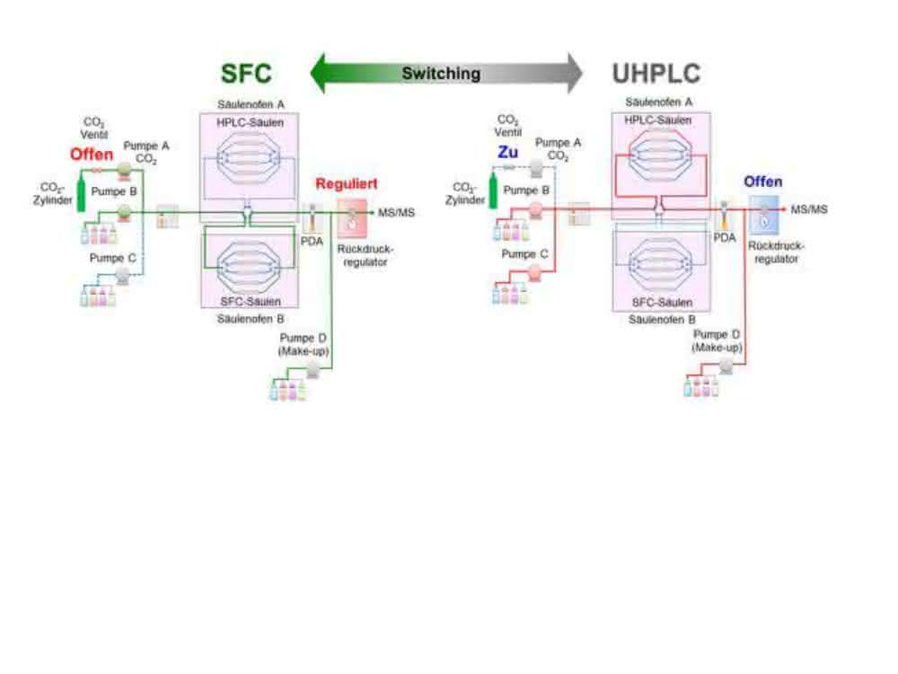 Shimadzu LC/SFC-MS/MS Switching-System. Die Umstellung von LC auf SFC oder umgekehrt erfolgt automatisch über die Steuerungssoftware in etwa zehn Minuten.