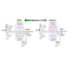 Shimadzu LC/SFC-MS/MS Switching-System. Die Umstellung von LC auf SFC oder umgekehrt erfolgt automatisch über die Steuerungssoftware in etwa zehn Minuten.