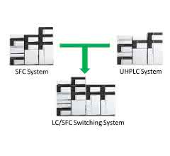 Shimadzu LC/SFC-MS/MS Switching System: Eine vorhandene LC oder eine vorhandene SFC lassen sich zu diesem System erweitern.