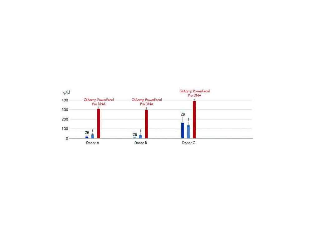 Balkendiagramm: Bild 1: Die DNA wurde aus Stuhlproben (200 mg) von drei Spendern mit handelsüblichen Probenvorbereitungslösungen und dem neuen QIAamp PowerFecal Pro DNA Kit isoliert und verglichen. Die Erträge wurden durch fluorome­trische Quantifizierung (Qubit®) gemessen.