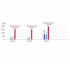Balkendiagramm: Bild 1: Die DNA wurde aus Stuhlproben (200 mg) von drei Spendern mit handelsüblichen Probenvorbereitungslösungen und dem neuen QIAamp PowerFecal Pro DNA Kit isoliert und verglichen. Die Erträge wurden durch fluorome­trische Quantifizierung (Qubit®) gemessen.