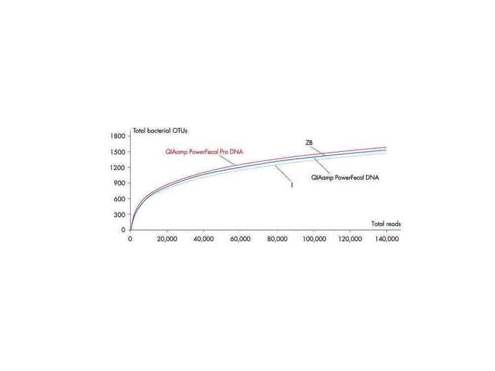 Bild 3: Die aus Stuhlproben hergestellte DNA wurde mit verschiedenen Methoden isoliert und angereichert. Die Analyse der 16S rRNA-Gene erfolgte mit dem QIAseq® 1-Step Amplicon Kit und die Datenanalyse mit der Microbial Genomics Pro DNA Suite (CLC Workbench). Die Alpha-Diversität wurde durch die Gesamtzahl der bakteriellen OTUs (Operational Taxonomic Units) bestimmt. Bild 3: Die aus Stuhlproben hergestellte DNA wurde mit verschiedenen Methoden isoliert und angereichert. Die Analyse der 16S rRNA-Gene erfolgte mit dem QIAseq® 1-Step Amplicon Kit und die Datenanalyse mit der Microbial Genomics Pro DNA Suite (CLC Workbench). Die Alpha-Diversität wurde durch die Gesamtzahl der bakteriellen OTUs (Operational Taxonomic Units) bestimmt.