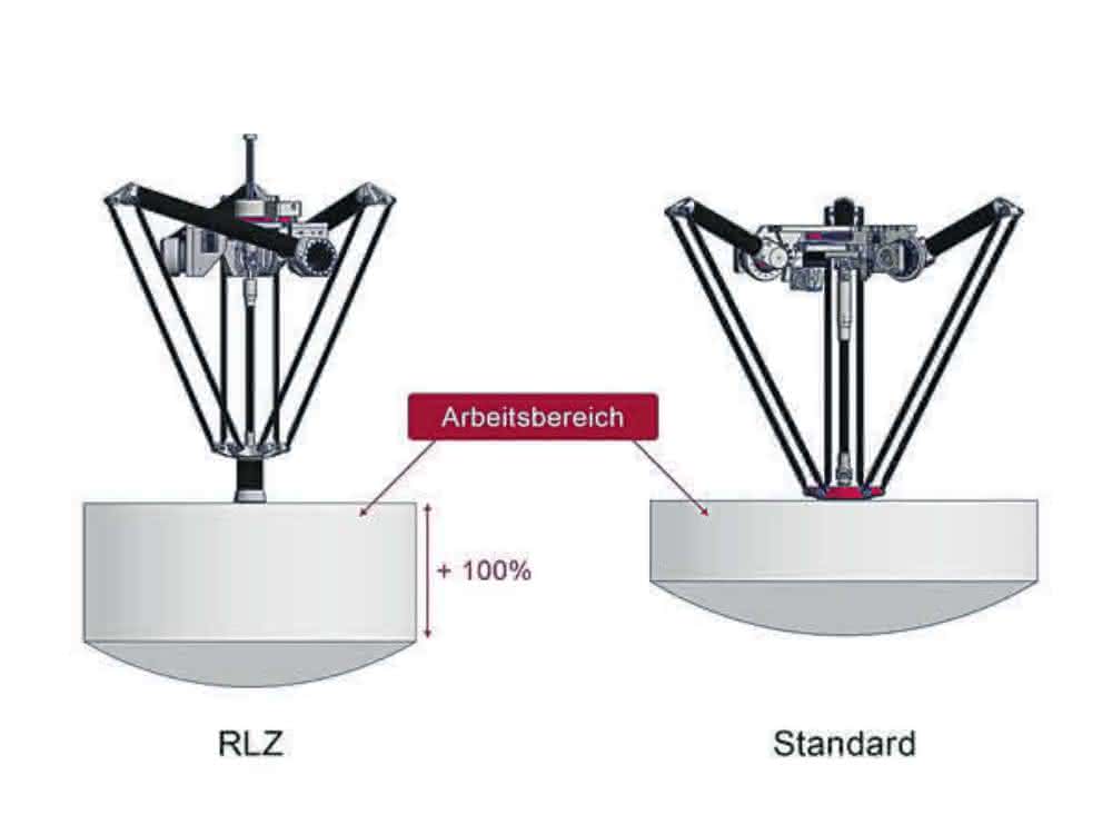 The RLZ (left) from autonox24 offers twice the z-stroke for the same size