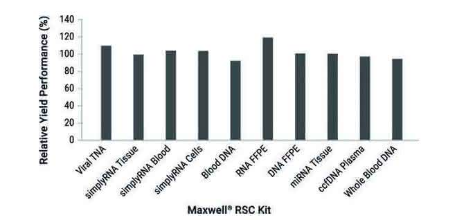 Bild 1: Nukleinsäureausbeute bei Verwendung des Maxprep™ Liquid Handlers im Vergleich zur manuellen Probenvorbereitung.