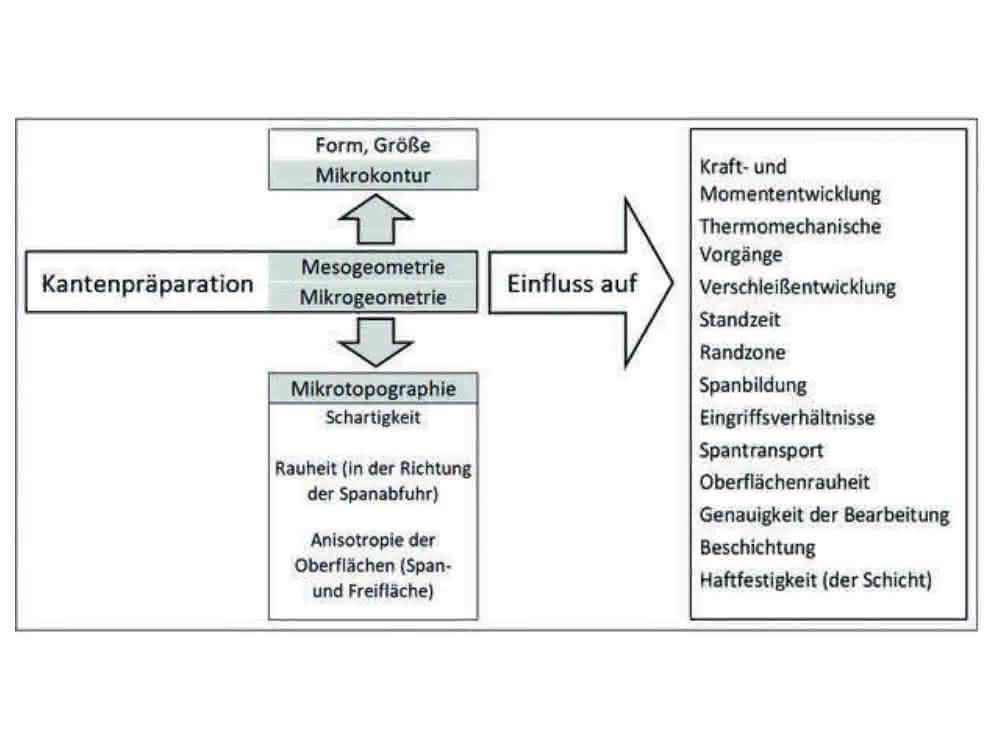 Auswirkung der Kantenpräparation. Auswirkung der Kantenpräparation.