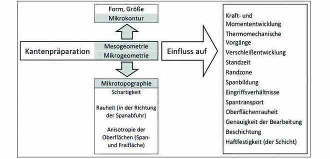 Effect of edge preparation.