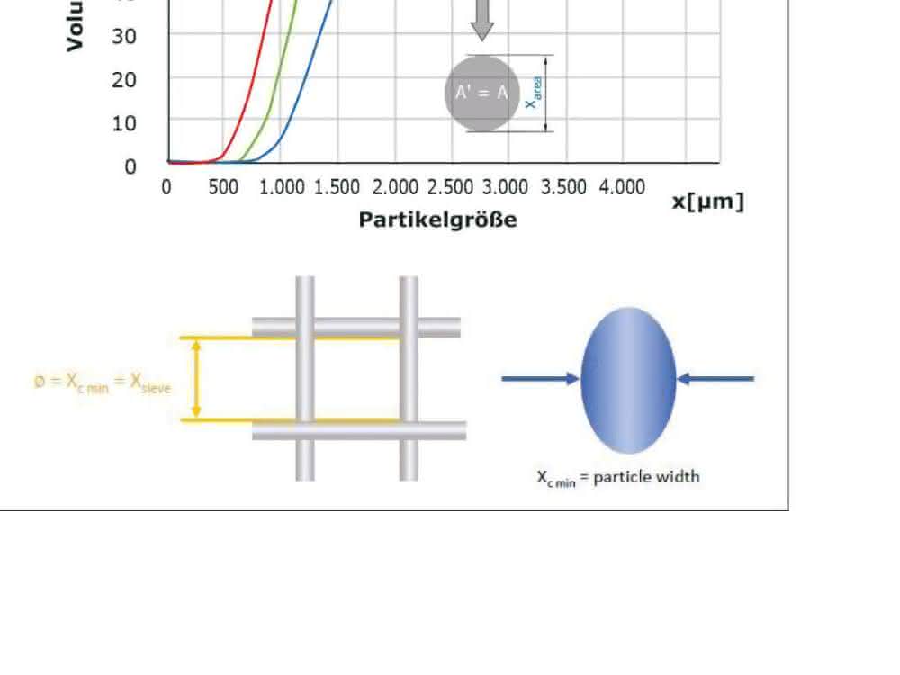 Abb. 2: Größendefinitionen bei der dynamischen Bildanalyse. Der Parameter xc min (Partikelbreite) liefert die beste Vergleichbarkeit zur klassischen Siebanalyse.