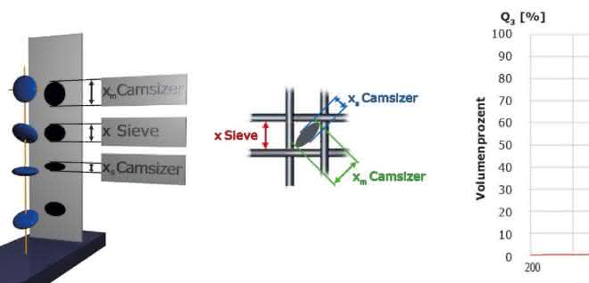 Abb. 5: Siebanalyse (schwarze Sternchen) und Camsizer P4-Ergebnis (rot) für abgeplattete Partikel: Summenkurve Q3. Die Partikel treten diagonal durch die Siebmaschen, der Camsizer detektiert kleinere und größere Projektionen, wodurch die ermittelte Verteilung breiter ist als bei der Siebung.