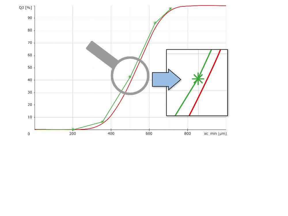 Abb. 3: Siebanalyse (grüne Sternchen) und Camsizer P4-Ergebnis (rot) für runde Partikel, Summenkurve Q3. Der Versatz beträgt nur wenige Mikrometer und liegt innerhalb der Toleranz der Analysensiebe. Da es sich um eine enge Verteilung handelt (steiler Verlauf der Summenkurve), macht ein geringer Versatz von nur 15 µm hier schon fast 5 % im Q3 Wert aus.