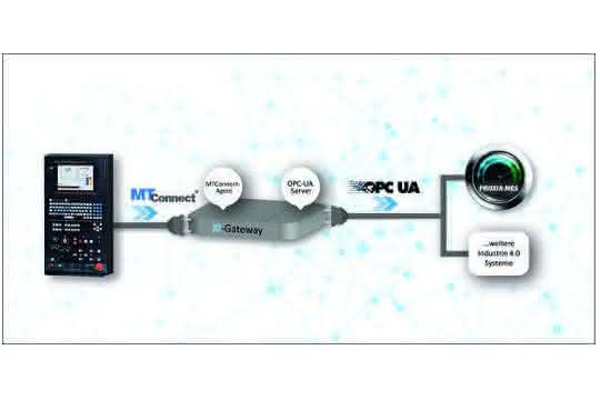 MTConnect und OPC-UA vernetzen
