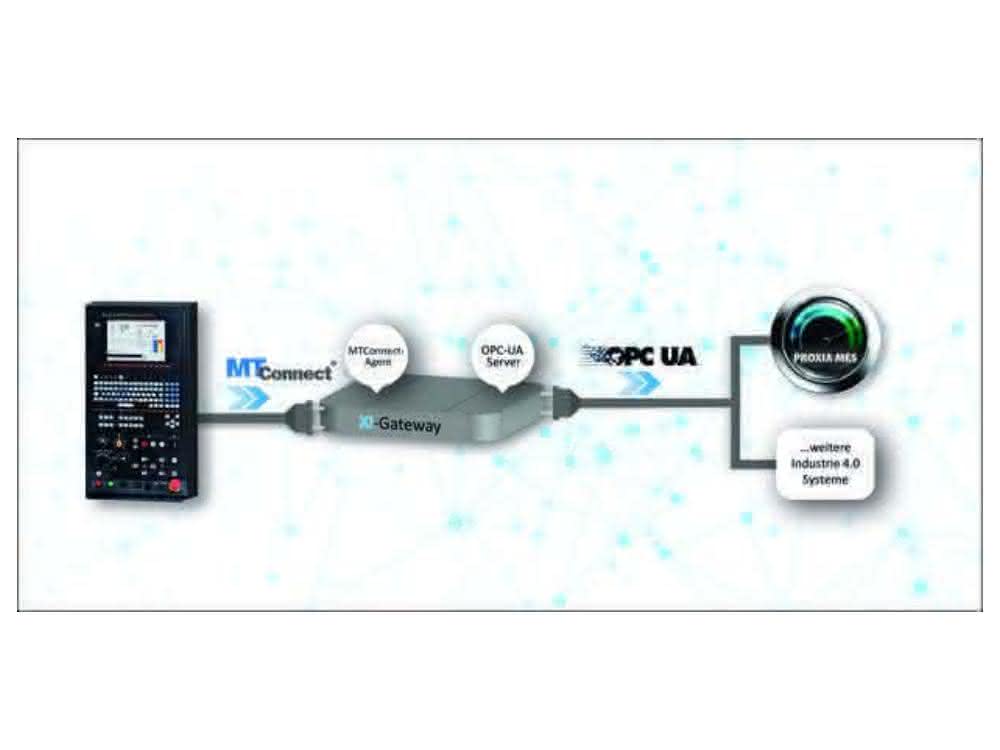 Networking MTConnect and OPC-UA