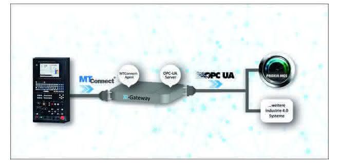 Networking MTConnect and OPC-UA