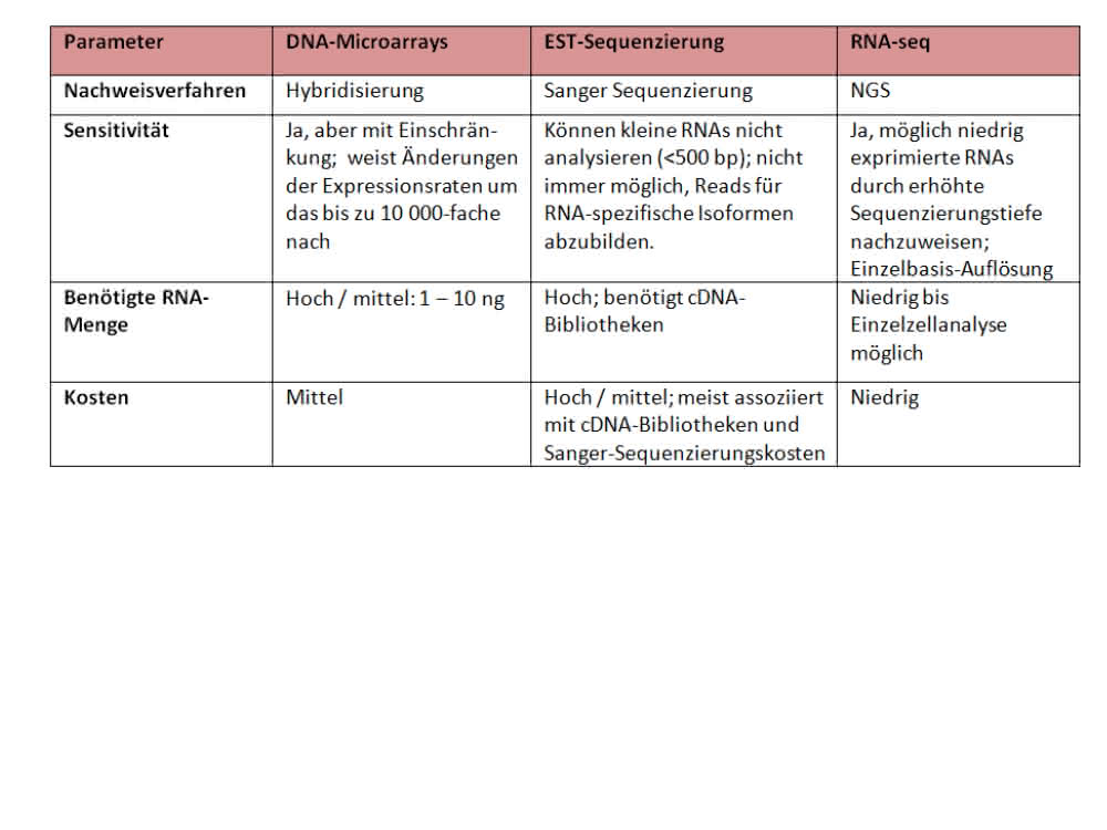Tabelle 1: Vergleich RNA-Sequenzierung (RNA-Seq) mit Microarrays und EAS-Sequenzierung.