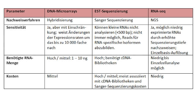 Tabelle 1: Vergleich RNA-Sequenzierung (RNA-Seq) mit Microarrays und EAS-Sequenzierung.