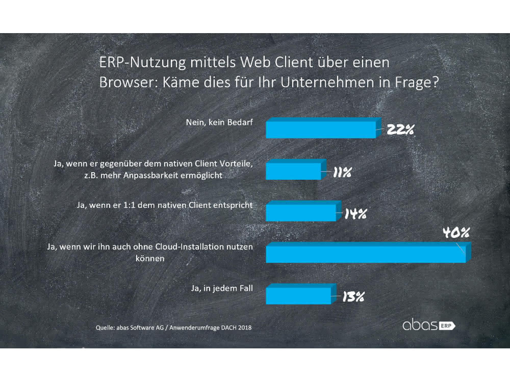 ERP-Nutzung mittels Web Client