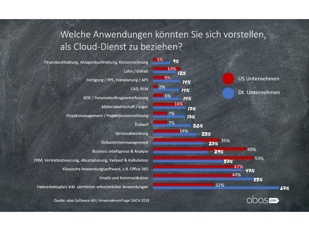 Cloud-Dienst