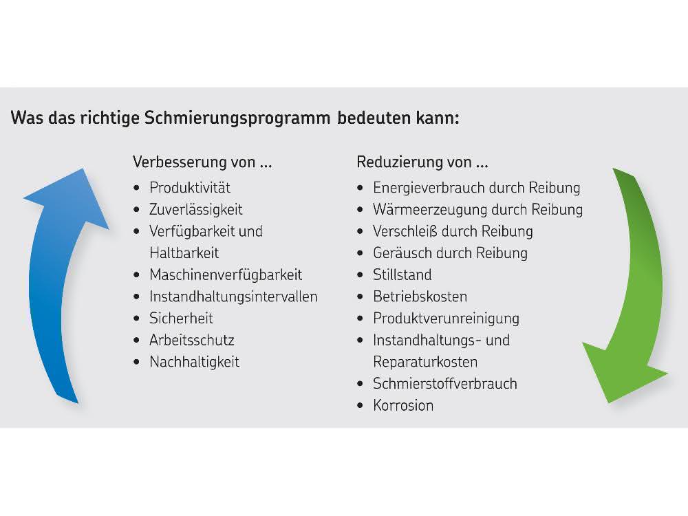 Lubrication management Lubrication management