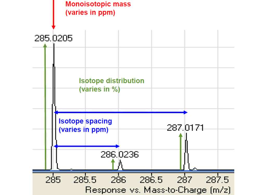 Bild 1: Isotopenverhältnisse und deren Intensitätsstreuung (in %; grün) bzw. hochauflösende Massenbestimmung (Ungenauigkeit in ppm; blau).