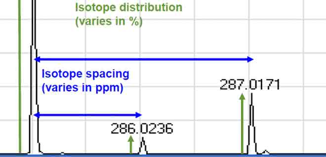 Bild 1: Isotopenverhältnisse und deren Intensitätsstreuung (in %; grün) bzw. hochauflösende Massenbestimmung (Ungenauigkeit in ppm; blau). Bild 1: Isotopenverhältnisse und deren Intensitätsstreuung (in %; grün) bzw. hochauflösende Massenbestimmung (Ungenauigkeit in ppm; blau).
