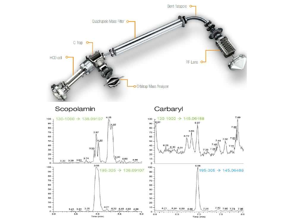 Bild 4: Konfiguration eines hochauflösenden Orbitrap-Hybrid-MS mit der sog. C-trap zur Zwischenspeicherung der Ionengruppen (oben) und Selektivitätsgewinne durch fortschrittliche Datenaufnahmetechniken bei einer Weizenprobe. „All Ion Fragmentation” (mitte) vs “variable Data-Independent Acquisition” (unten).