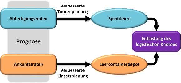 Das Projektmodell veranschaulicht die geplante Verbesserung am Logistikknoten.