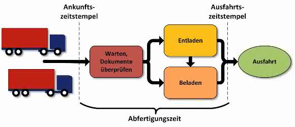 Ankunft und Ausfahrt sollen zeitlich gesehen möglichst eng beieinander liegen.