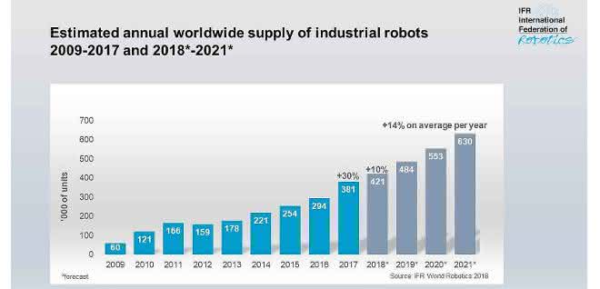 Global sales of industrial robots