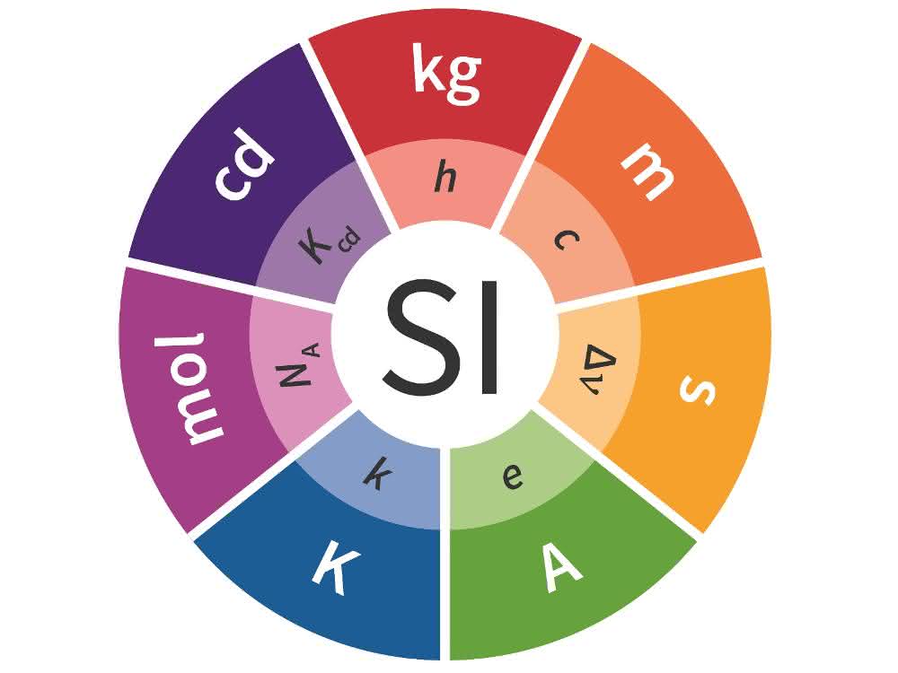 Im neuen Internationalen Einheitensystem (SI) werden sieben Naturkonstanten als definierende Bezugsgrößen festgelegt. Die sieben Basiseinheiten – in der Grafik im äußeren Kreis angeordnet – verlieren ihre herausgehobene Stellung.