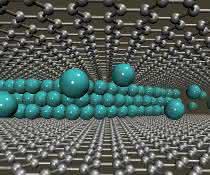 Modelldarstellung einer mehrlagigen, dicht gepackten Speicherung von Lithium zwischen zwei Graphenlagen.