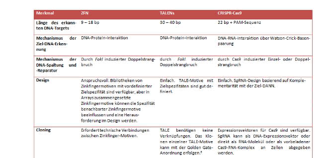 Tabelle 1. Zielspezifität, Wirkmechanismus und experimentelles Design für häufig verwendete Editier-Nukleasen.
