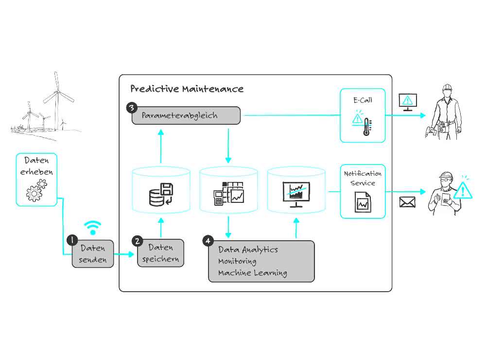 Predictive maintenance