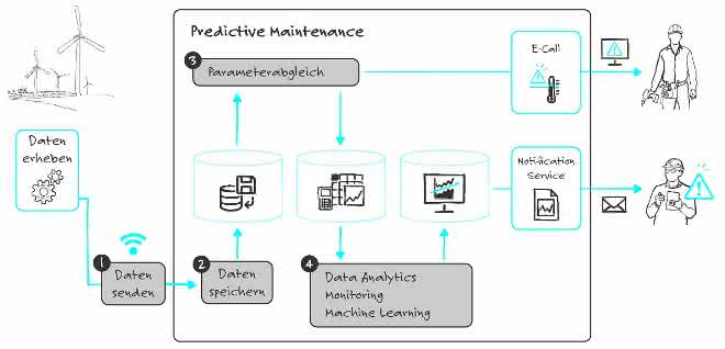 Predictive maintenance